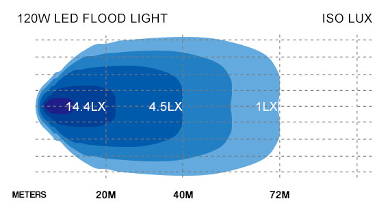 120w LED Flood Light Lux Graph