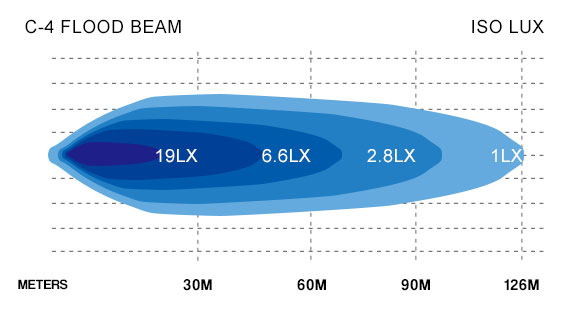 C4 Flood Beam Lux Chart