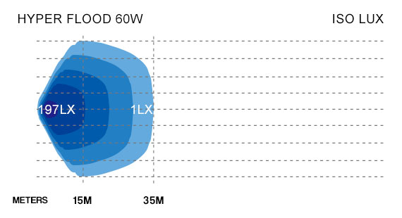 Hyper Flood LED Work Light Lux Graph