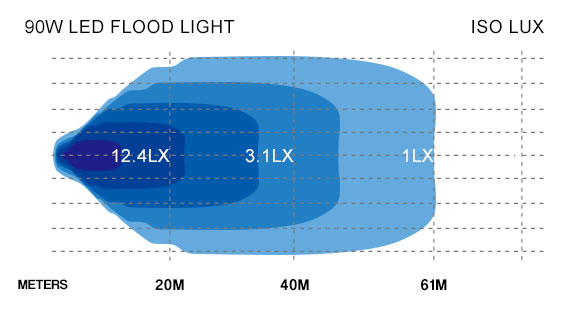 90w LED Work Light Lux Graph