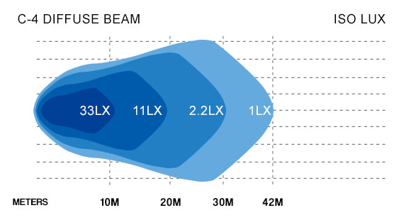 C4 Diffuse Beam Lux Chart