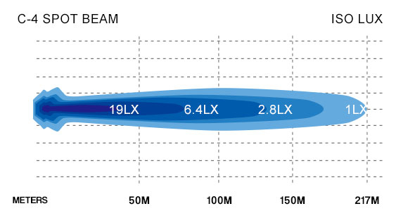 C4 Spot Beam Lux Chart