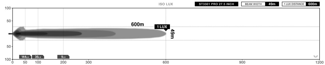 STEDI ST3301 Pro 27.5 Inch 18 LED Light Bar Lux Graph