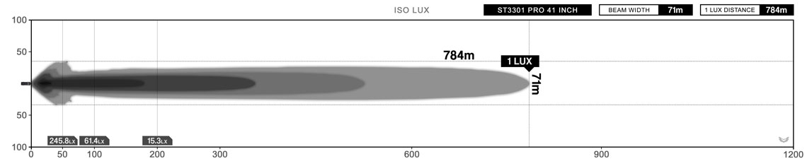 STEDI ST3301 Pro 41 Inch LED Light Bar Lux Graph