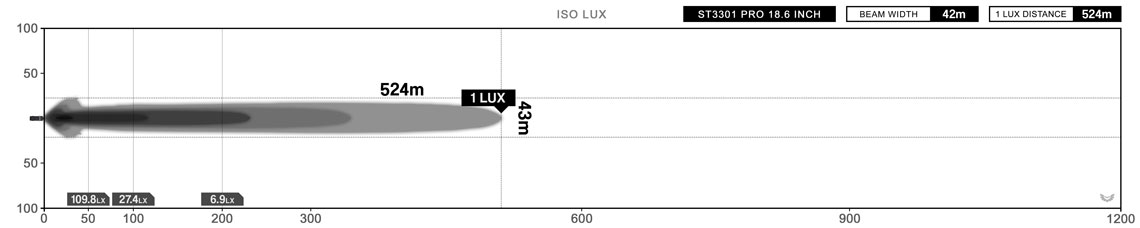 STEDI ST3301 Pro 18.6 Inch 12 LED Light Bar Lux Graph