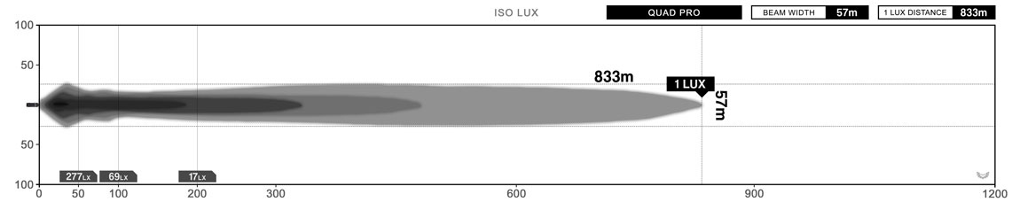 STEDI QUAD Pro LED Spot Lights Lux Graph