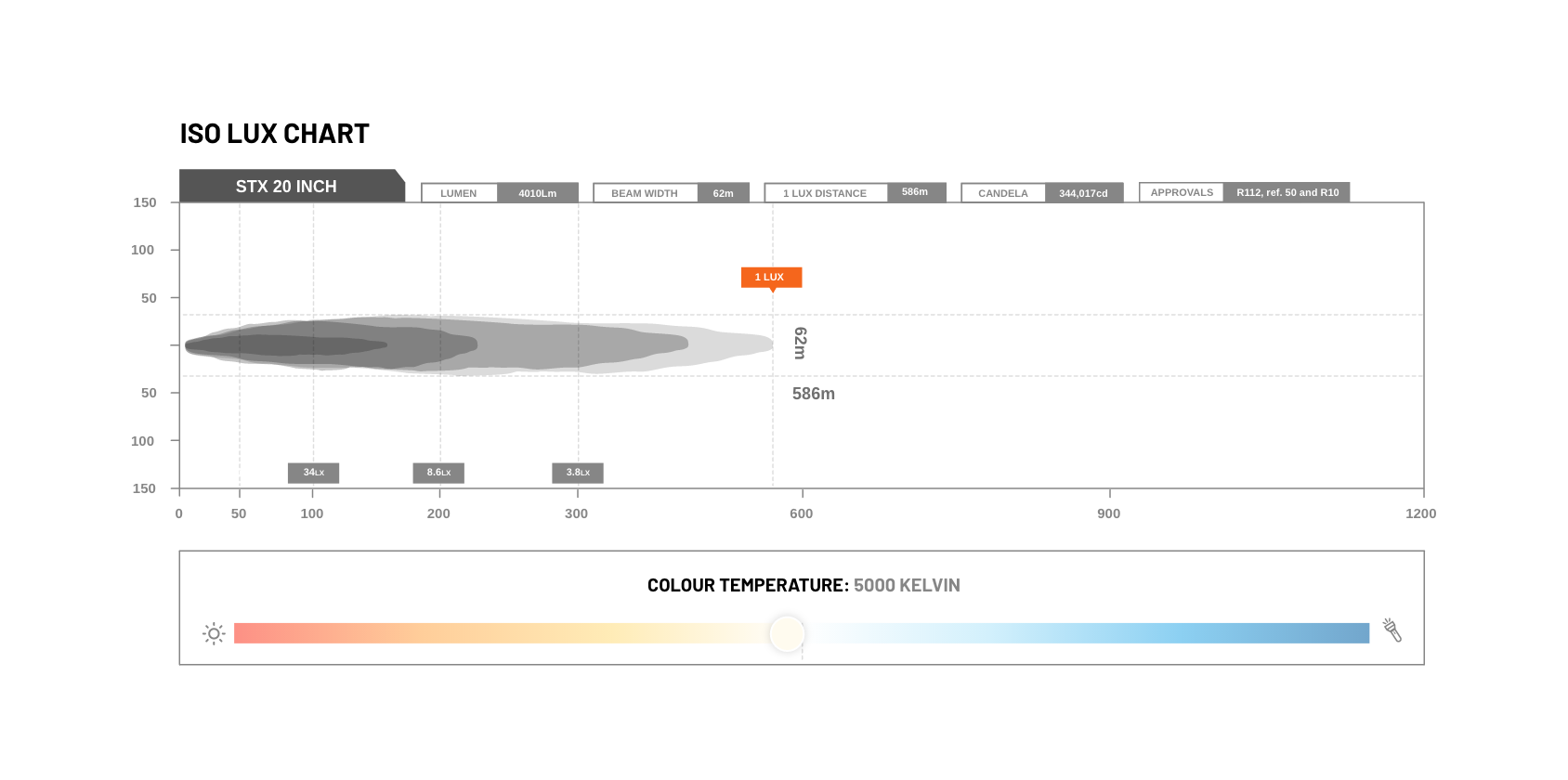 STEDI ST-X 21.5 Inch Light Bar Lux Diagram