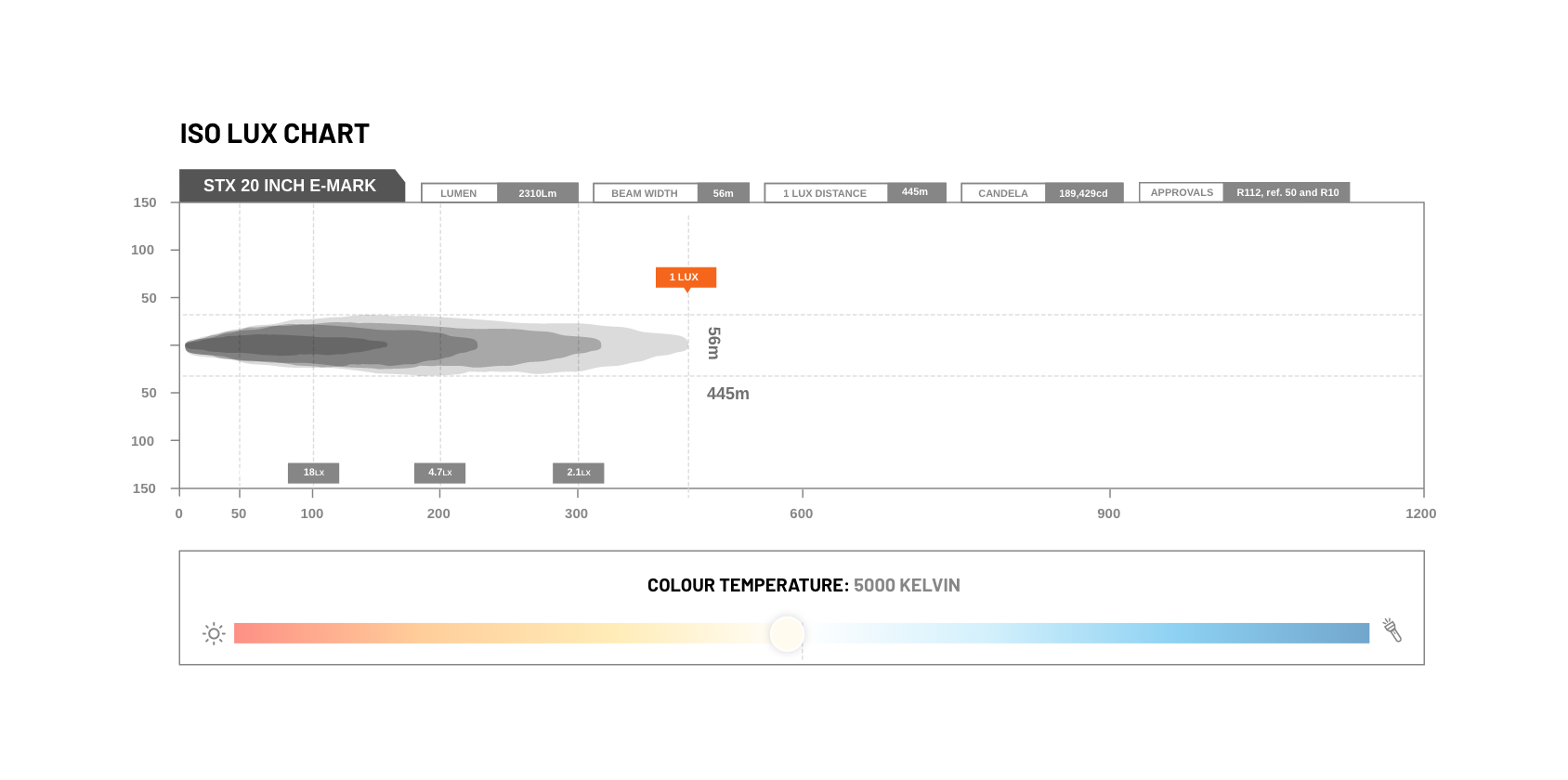 STEDI ST-X 21.5 Inch Light Bar E-Mark Lux Diagram