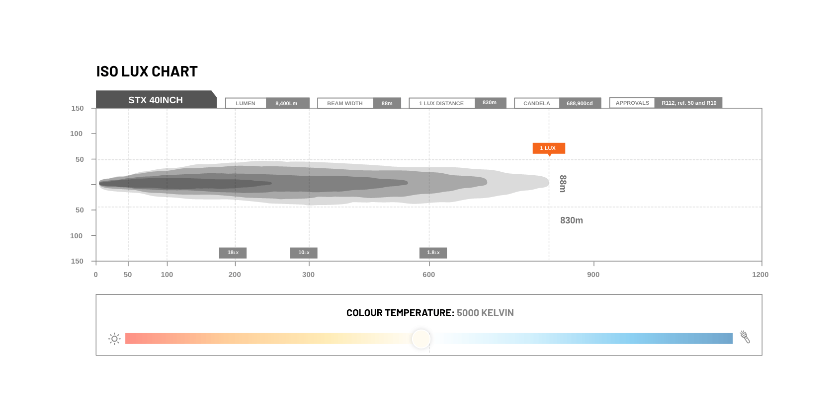 STEDI ST-X 40.5 Inch Light Bar Lux Diagram