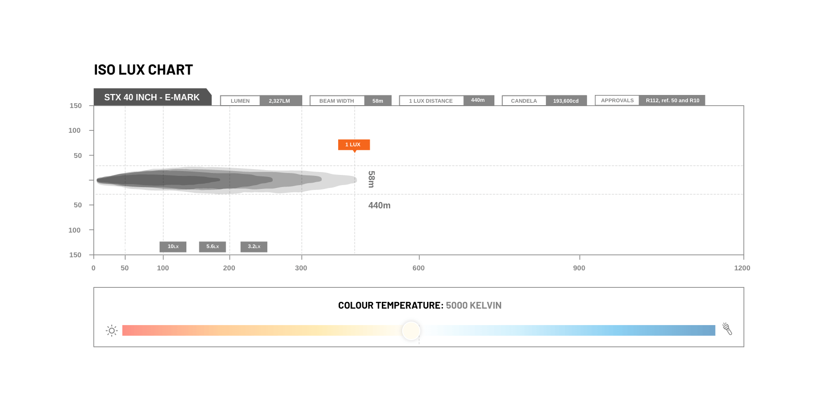 STEDI ST-X 40.5 Inch Light Bar E-Mark Lux Diagram