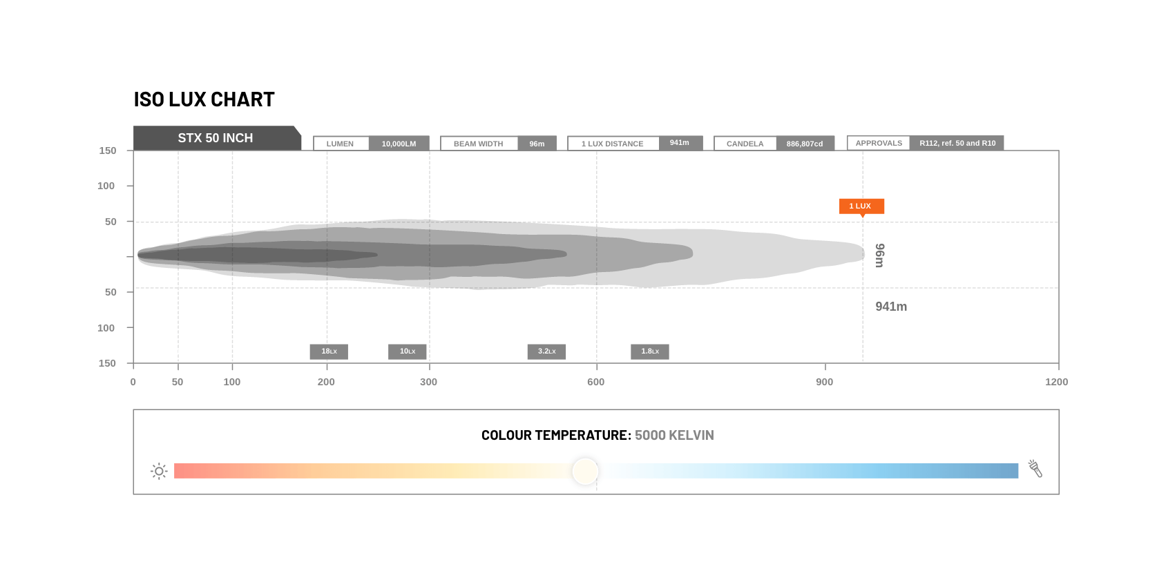 STEDI ST-X 50 Inch Light Bar Lux Diagram