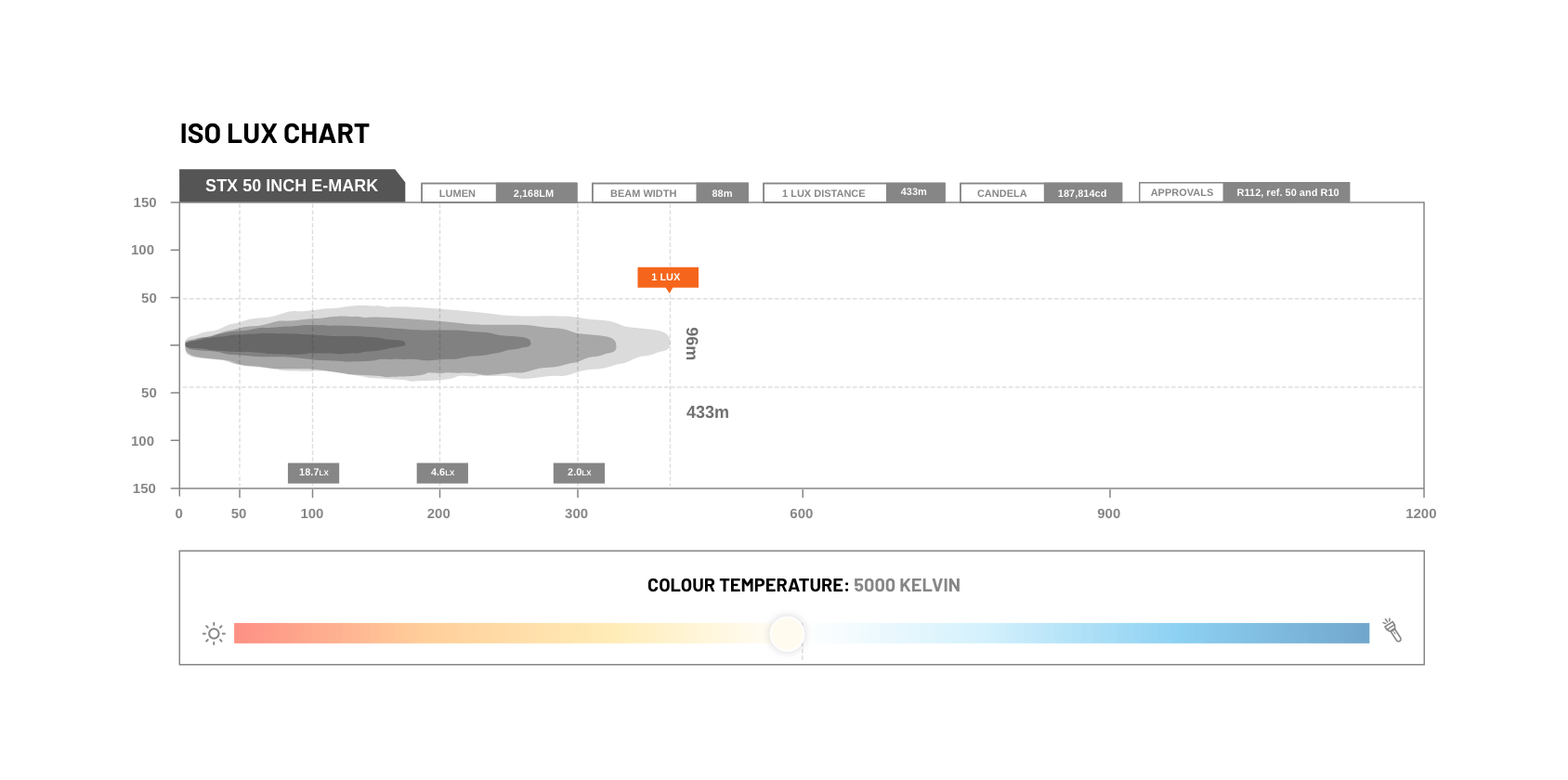 STEDI ST-X 50 Inch Light Bar E-Mark Lux Diagram