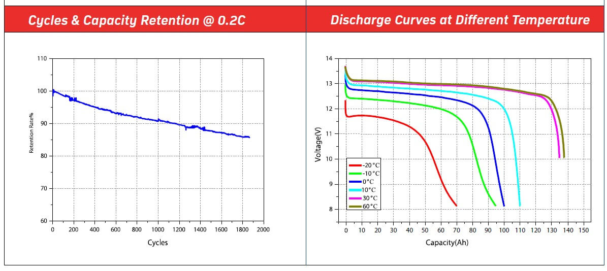 Capacity Retention