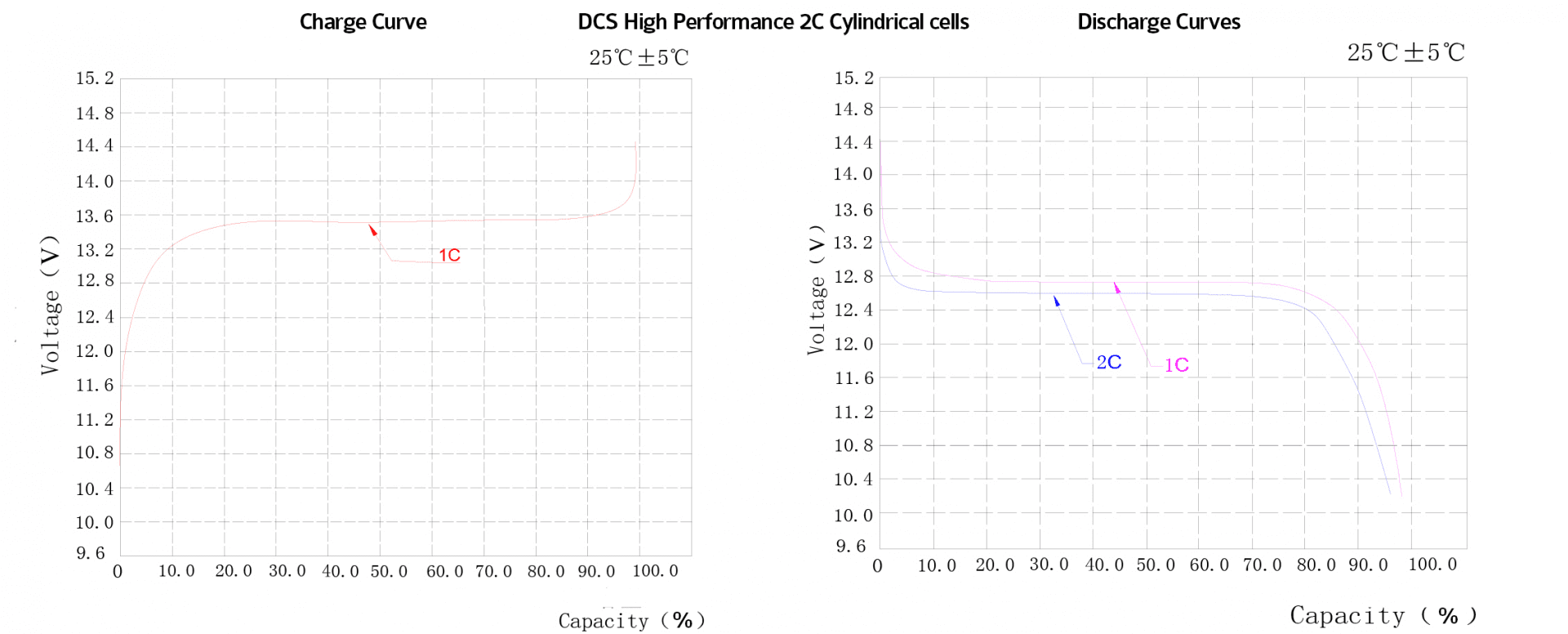 Landcruiser 300 Series Dual Battery System Discharge Curves