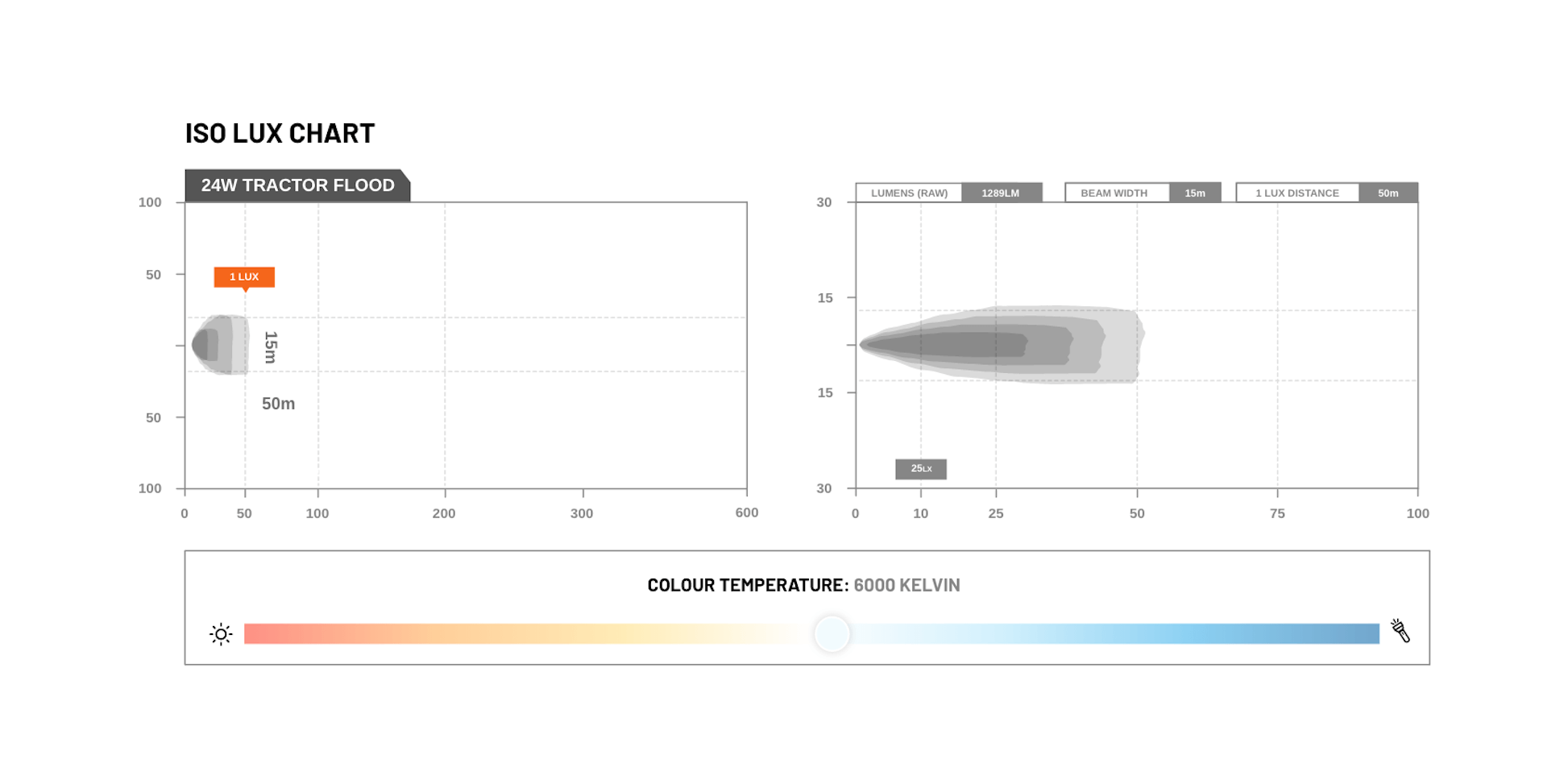 STEDI 24 Watt Tractor Light Lux Graph